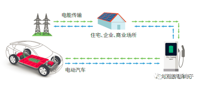 新能源汽車雙向充電再站風(fēng)口，kA級大電流雙向電源準(zhǔn)備應(yīng)戰(zhàn)！