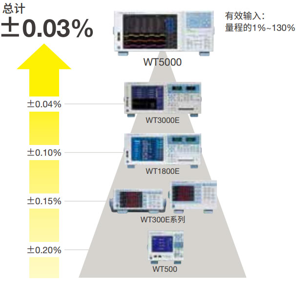 橫河高精度功率分析儀 WT5000(圖2)