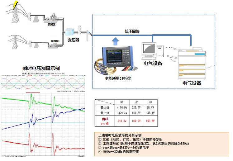 電能質(zhì)量分析中瞬時變化電壓波形的測量