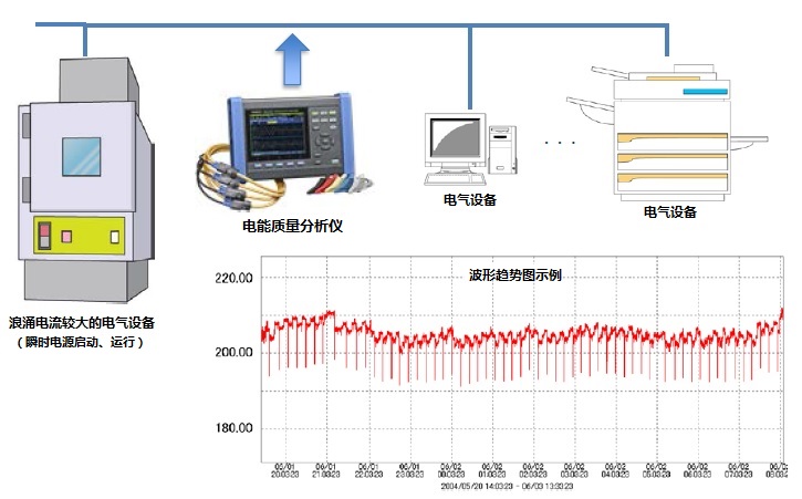 周期性的瞬時電壓下降的測量