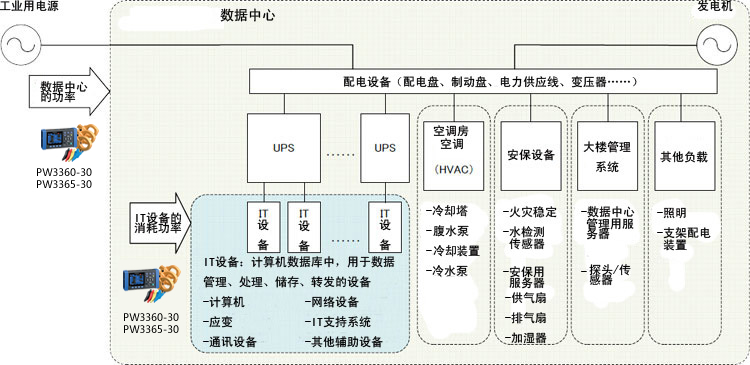 數(shù)據(jù)中心基礎(chǔ)設(shè)施的能效、功率有效性的評估
