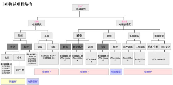 EMTEST 電磁兼容測試方案