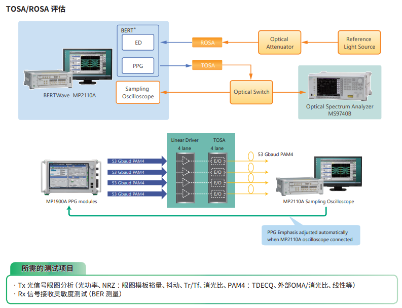 安立BERTWave? MP2110A采樣示波器/誤碼儀(圖2)