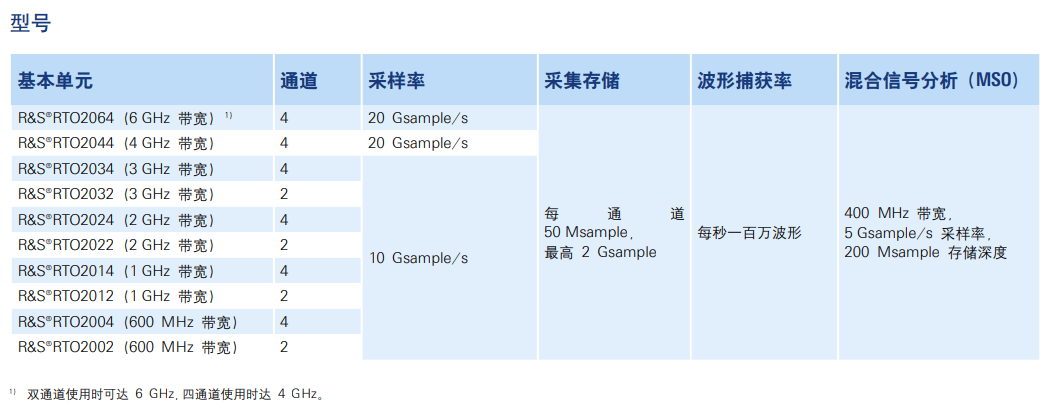 羅德與施瓦茨RTO2000混合域示波器(圖1)