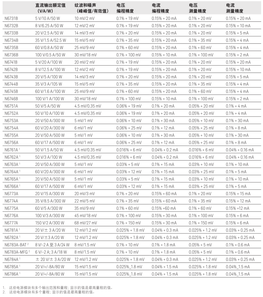 是德科技N6700 多路模塊化電源系統(tǒng)(圖2)