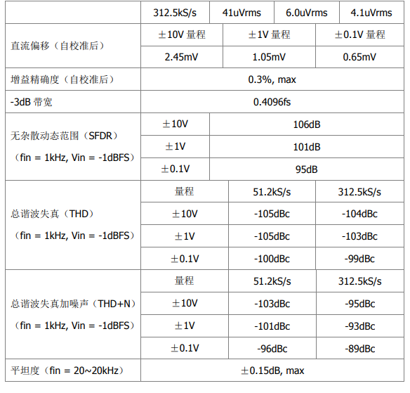 USB-6000系列同步數(shù)據(jù)采集卡 24bit 8通道312.5kS/s(圖2)